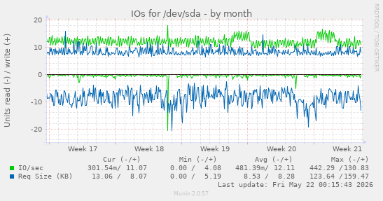 monthly graph