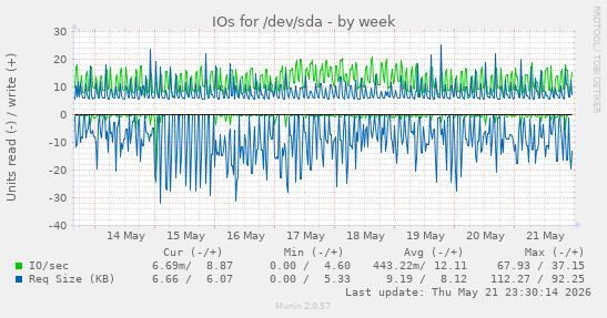IOs for /dev/sda