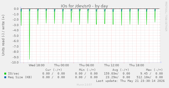IOs for /dev/sr0