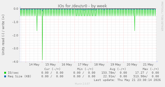 IOs for /dev/sr0