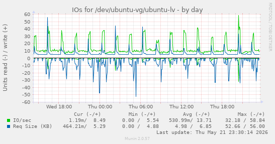 IOs for /dev/ubuntu-vg/ubuntu-lv