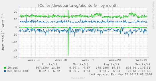 monthly graph