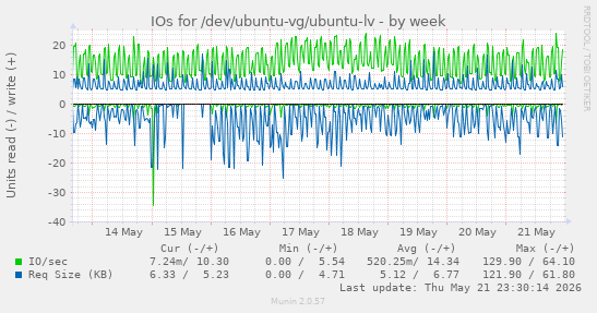 IOs for /dev/ubuntu-vg/ubuntu-lv
