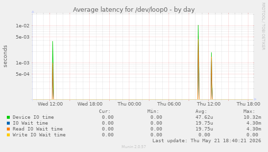 Average latency for /dev/loop0
