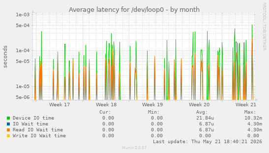 Average latency for /dev/loop0