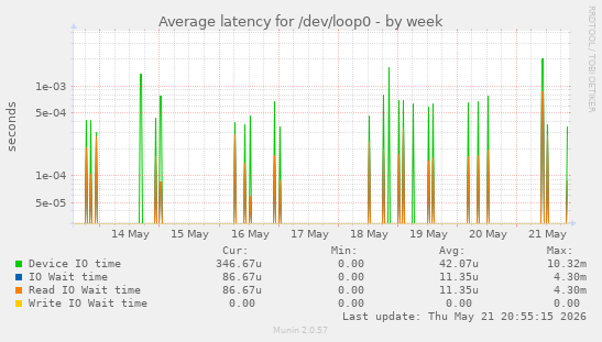 Average latency for /dev/loop0