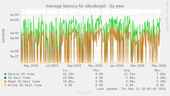 Average latency for /dev/loop0