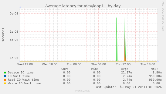 Average latency for /dev/loop1