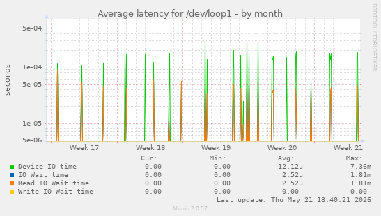 Average latency for /dev/loop1