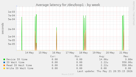 Average latency for /dev/loop1
