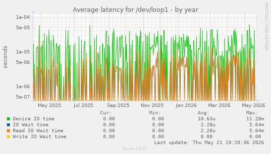 Average latency for /dev/loop1