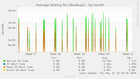 Average latency for /dev/loop2