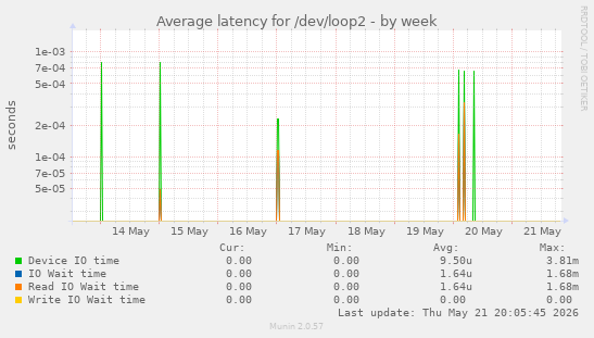 Average latency for /dev/loop2