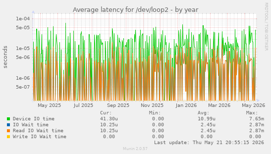 Average latency for /dev/loop2