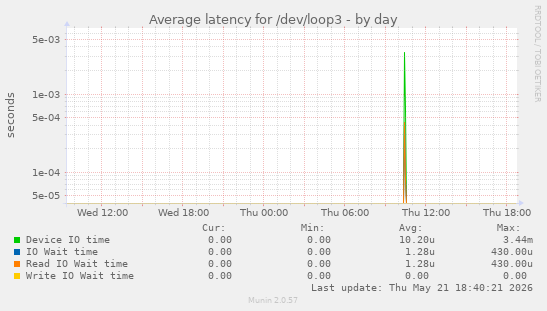 Average latency for /dev/loop3