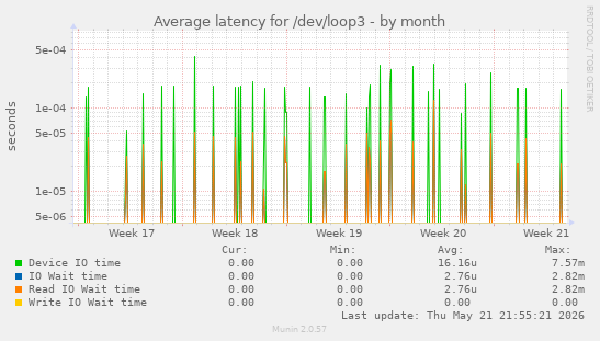 Average latency for /dev/loop3