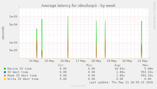 Average latency for /dev/loop3