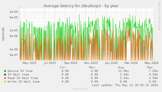 Average latency for /dev/loop3