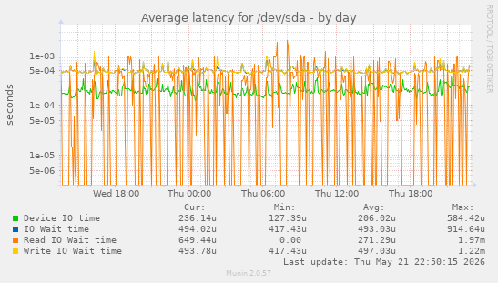 Average latency for /dev/sda