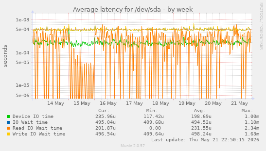 Average latency for /dev/sda