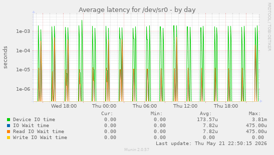 Average latency for /dev/sr0