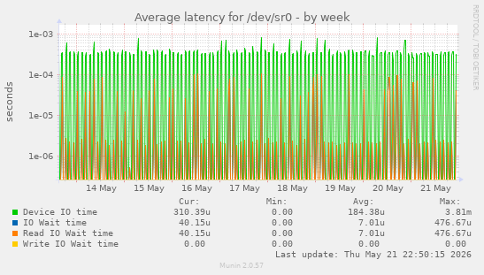 Average latency for /dev/sr0