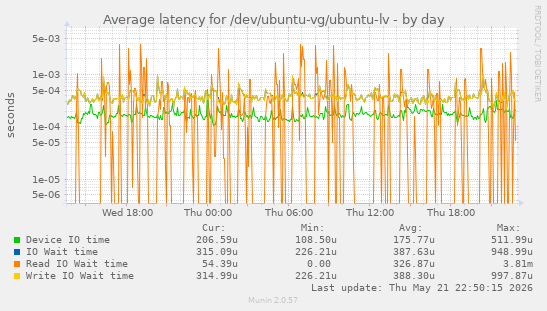 Average latency for /dev/ubuntu-vg/ubuntu-lv