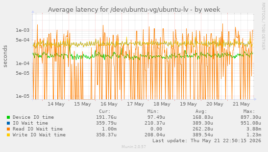 Average latency for /dev/ubuntu-vg/ubuntu-lv