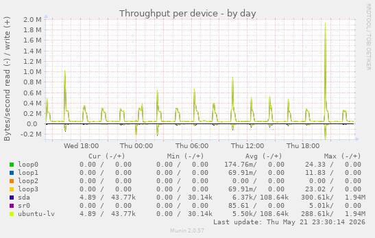 Throughput per device