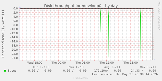 Disk throughput for /dev/loop0