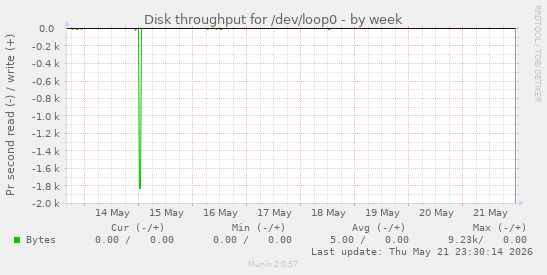 Disk throughput for /dev/loop0