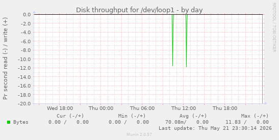 Disk throughput for /dev/loop1