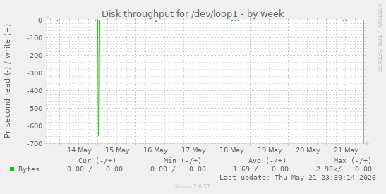 Disk throughput for /dev/loop1