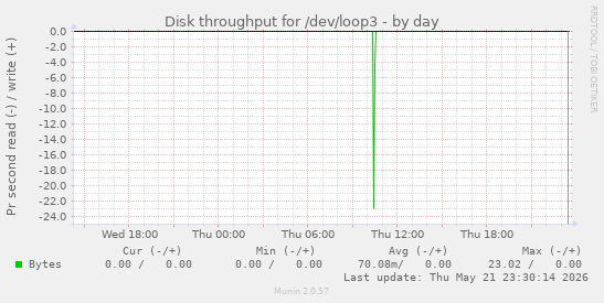 Disk throughput for /dev/loop3
