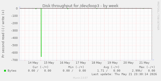 Disk throughput for /dev/loop3