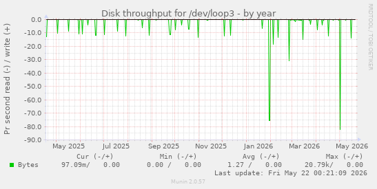 yearly graph