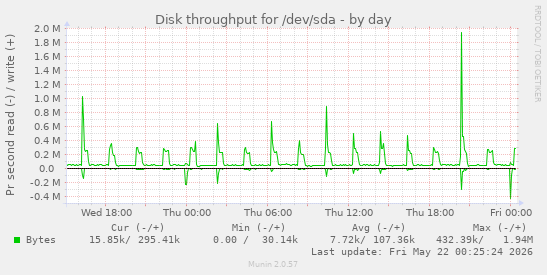 Disk throughput for /dev/sda