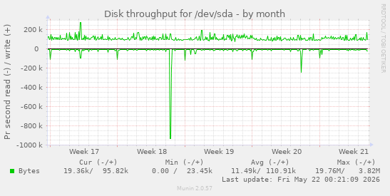 monthly graph