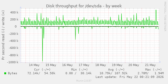 Disk throughput for /dev/sda