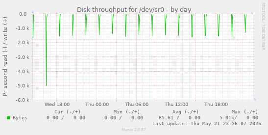 Disk throughput for /dev/sr0