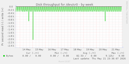 Disk throughput for /dev/sr0