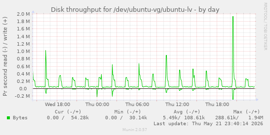 Disk throughput for /dev/ubuntu-vg/ubuntu-lv