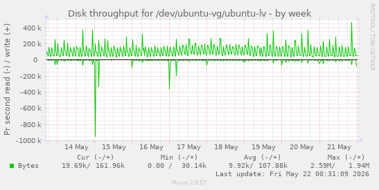 Disk throughput for /dev/ubuntu-vg/ubuntu-lv