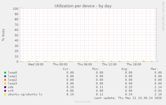 Utilization per device