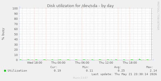 Disk utilization for /dev/sda