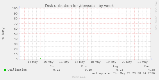 Disk utilization for /dev/sda