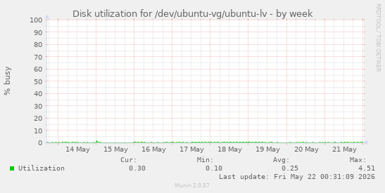 Disk utilization for /dev/ubuntu-vg/ubuntu-lv