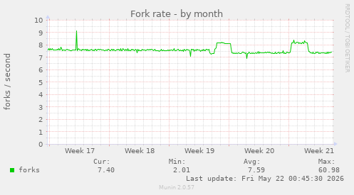 Fork rate