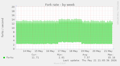Fork rate