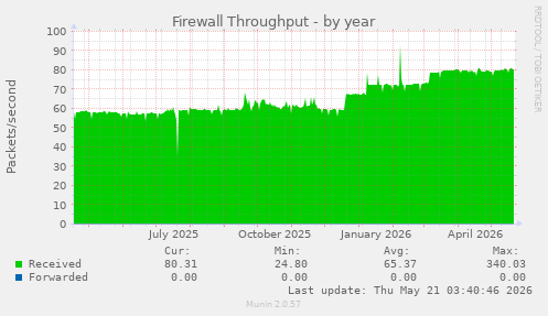 Firewall Throughput